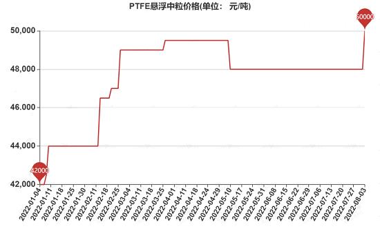 市場(chǎng)價(jià)格上揚(yáng)，下游囤貨現(xiàn)象較為明顯